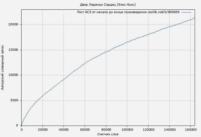Рост АСЗ книги № 809699: Двор Ледяных Сердец (Элис Нокс)