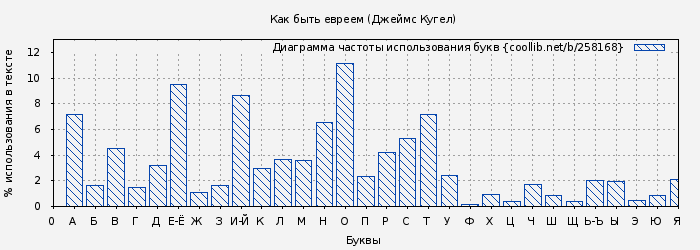 Диаграма использования букв книги № 258168: Как быть евреем (Джеймс Кугел)