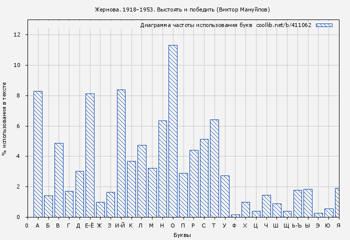 Диаграма использования букв книги № 411062: Жернова. 1918–1953. Выстоять и победить (Виктор Мануйлов)