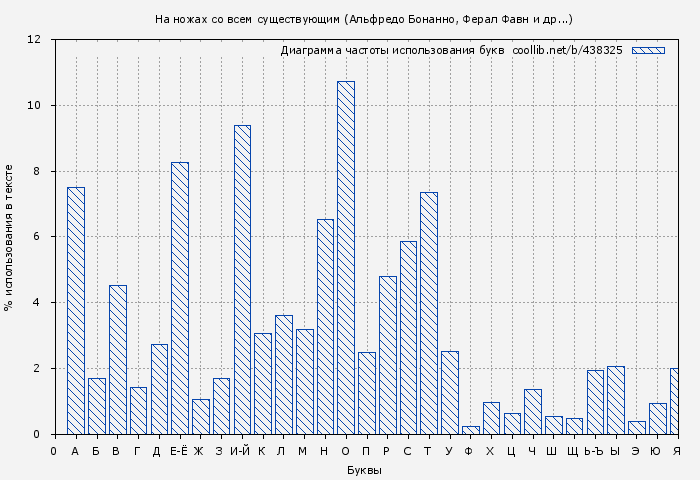 Диаграма использования букв книги № 438325: На ножах со всем существующим (Альфредо Бонанно)