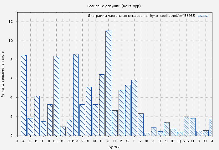 Диаграма использования букв книги № 456985: Радиевые девушки (Кейт Мур)