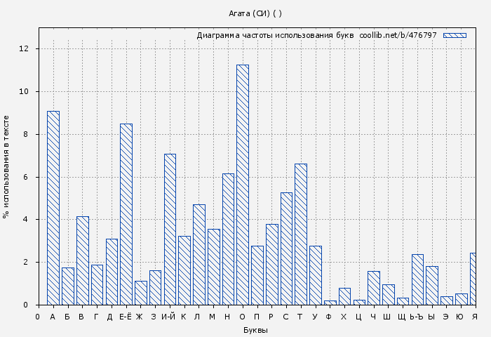 Диаграма использования букв книги № 476797: Агата (СИ) ( )