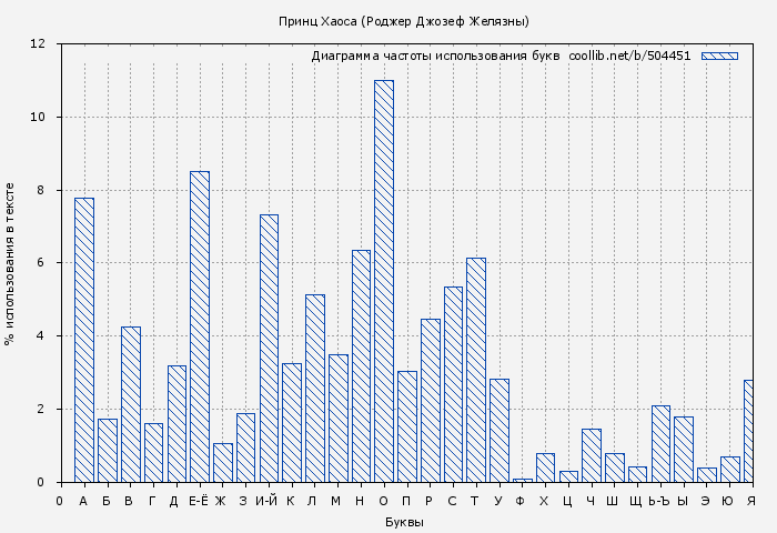 Диаграма использования букв книги № 504451: Принц Хаоса (Роджер Джозеф Желязны)