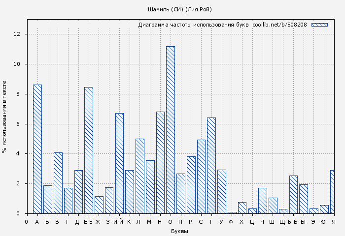 Диаграма использования букв книги № 508208: Шамиль (СИ) (Лия Рой)