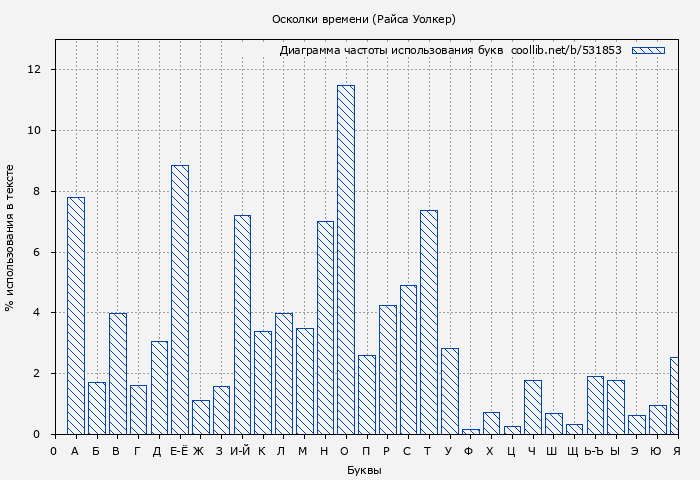 Диаграма использования букв книги № 531853: Осколки времени (Райса Уолкер)