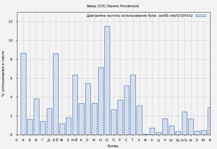 Диаграма использования букв книги № 539142: Зверь (СИ) (Ирина Лисовская)