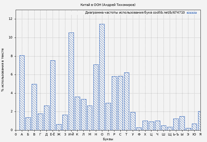 Диаграма использования букв книги № 674710: Китай в ООН (Андрей Тихомиров)