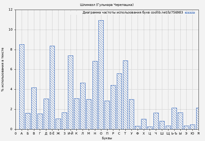 Диаграма использования букв книги № 756983: Шлимазл (Гульнара Черепашка)