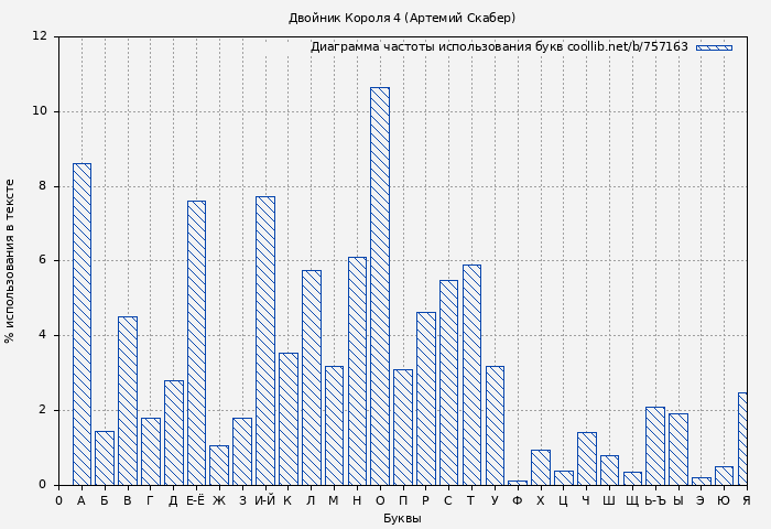Диаграма использования букв книги № 757163: Двойник Короля 4 (Артемий Скабер)