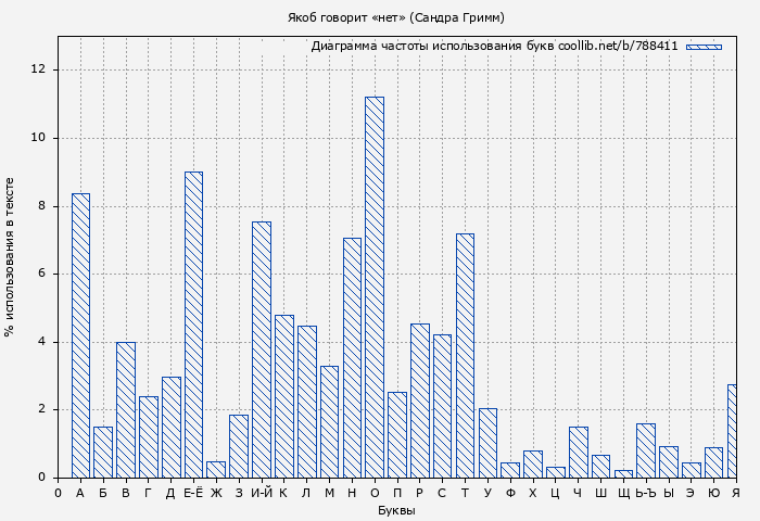 Диаграма использования букв книги № 788411: Якоб говорит «нет» (Сандра Гримм)