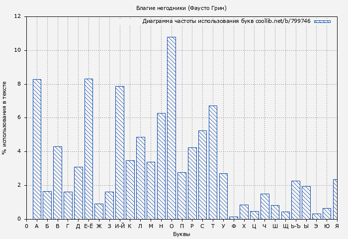 Диаграма использования букв книги № 799746: Благие негодники (Фаусто Грин)