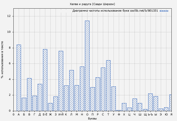 Диаграма использования букв книги № 801331: Халва и радуга (Саади Ширази)