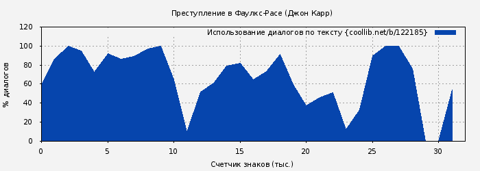 Использование диалогов по тексту книги № 122185: Преступление в Фаулкс-Расе (Джон Карр)