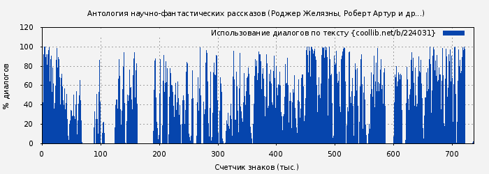Использование диалогов по тексту книги № 224031: Антология научно-фантастических рассказов (Роберт Артур)