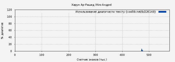 Использование диалогов по тексту книги № 226149: Харун Ар-Рашид (Кло Андре)