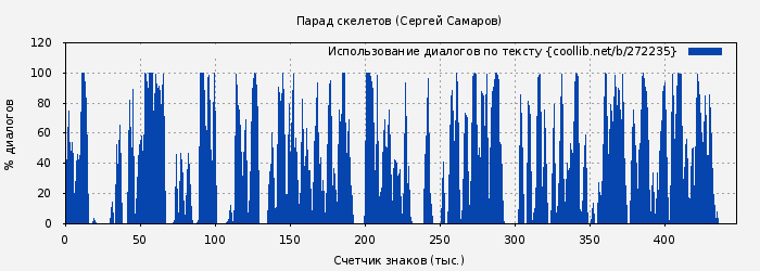 Использование диалогов по тексту книги № 272235: Парад скелетов (Сергей Самаров)