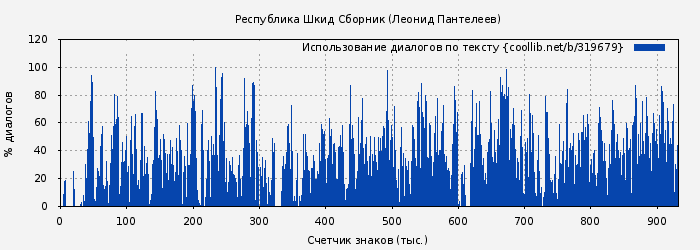 Использование диалогов по тексту книги № 319679: Республика Шкид Сборник (Леонид Пантелеев)