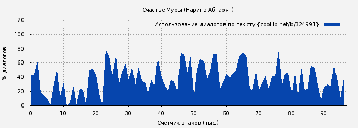 Использование диалогов по тексту книги № 324991: Счастье Муры (Наринэ Абгарян)
