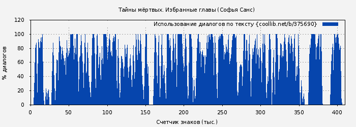 Использование диалогов по тексту книги № 375690: Тайны мёртвых. Избранные главы (Софья Санс)