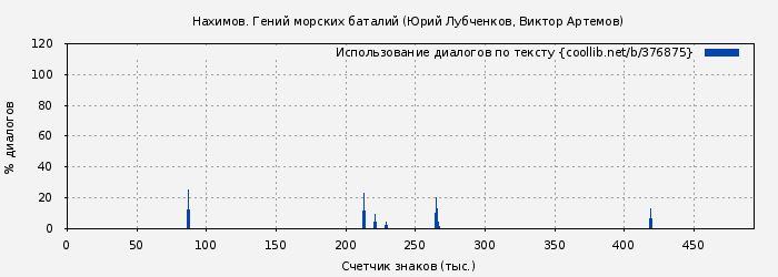 Использование диалогов по тексту книги № 376875: Нахимов. Гений морских баталий (Юрий Лубченков)