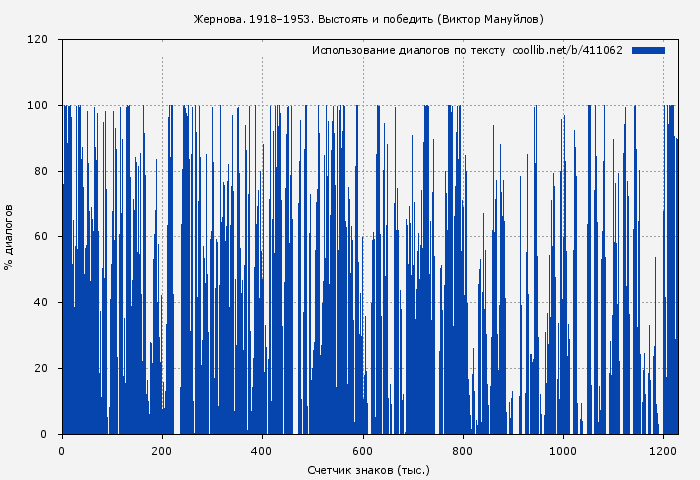 Использование диалогов по тексту книги № 411062: Жернова. 1918–1953. Выстоять и победить (Виктор Мануйлов)