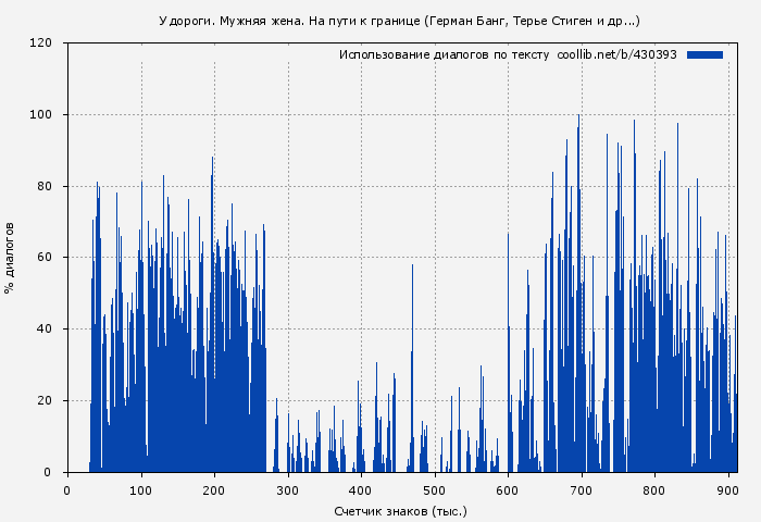 Использование диалогов по тексту книги № 430393: У дороги. Мужняя жена. На пути к границе (Герман Банг)