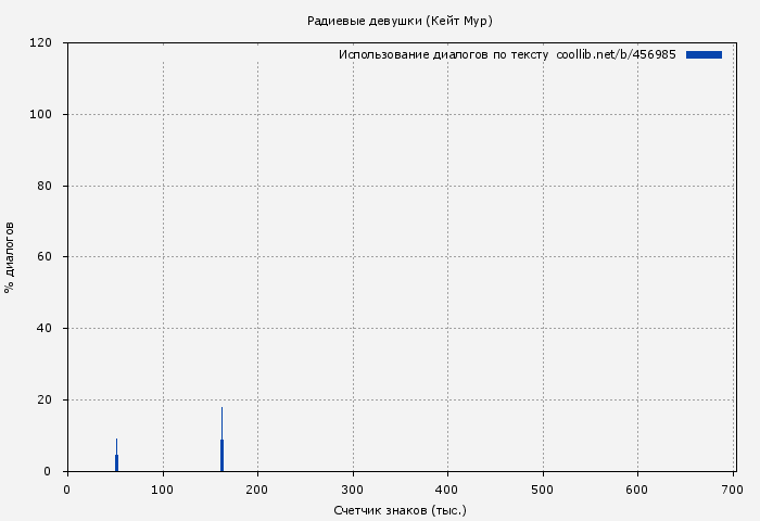 Использование диалогов по тексту книги № 456985: Радиевые девушки (Кейт Мур)