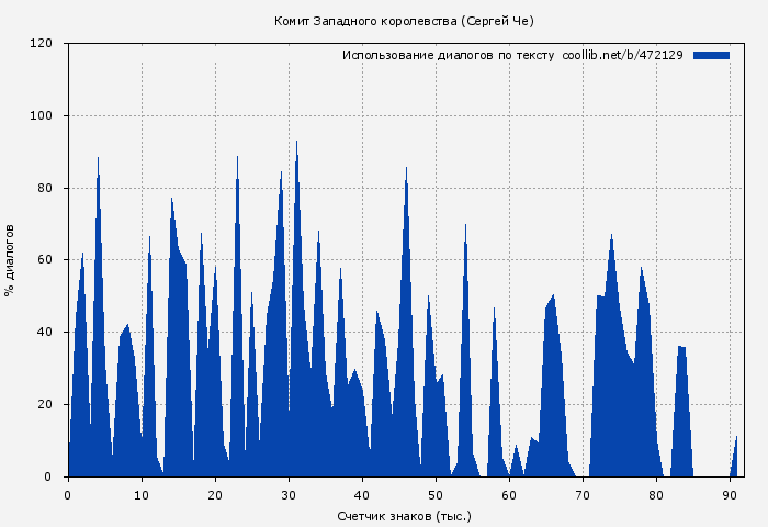 Использование диалогов по тексту книги № 472129: Комит Западного королевства (Сергей Че)