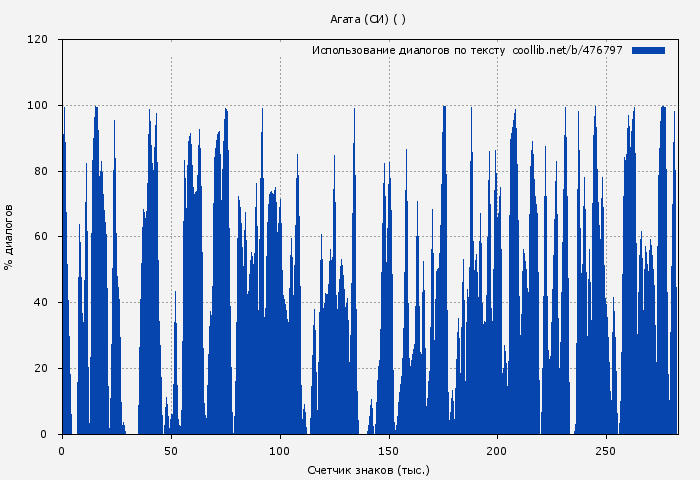 Использование диалогов по тексту книги № 476797: Агата (СИ) ( )