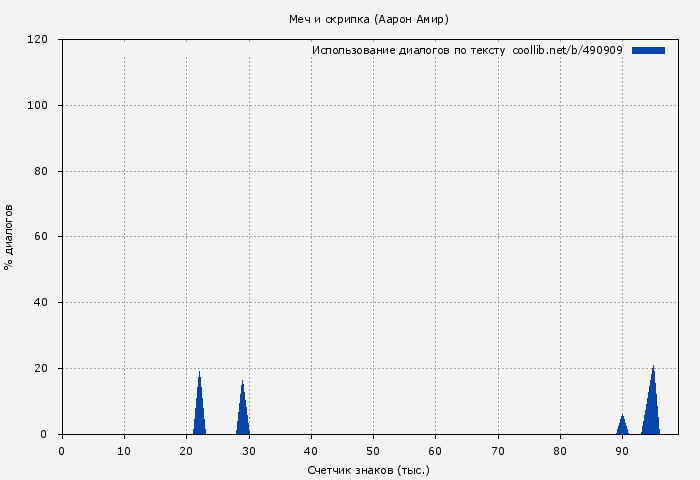 Использование диалогов по тексту книги № 490909: Меч и скрипка (Аарон Амир)