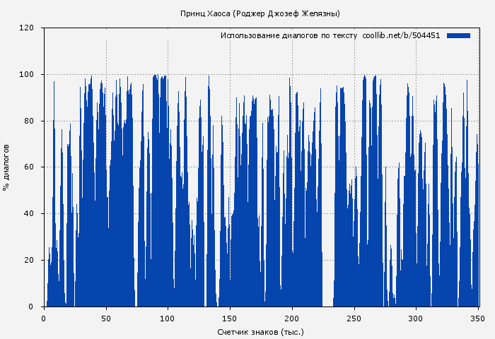Использование диалогов по тексту книги № 504451: Принц Хаоса (Роджер Джозеф Желязны)