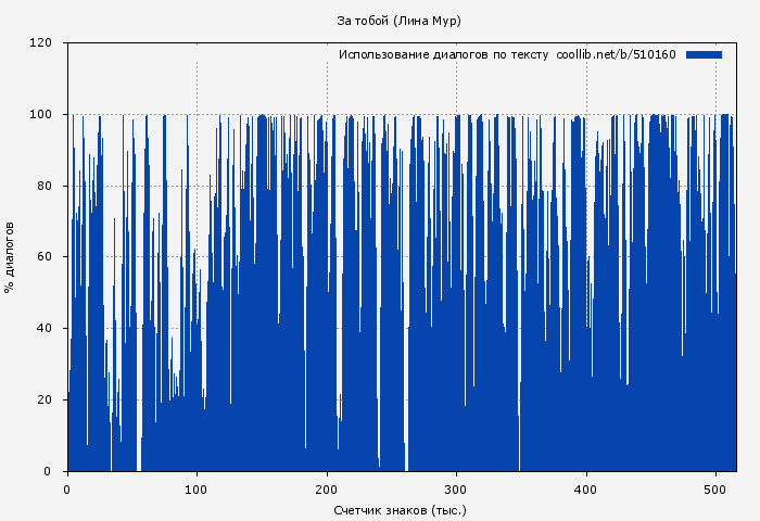 Использование диалогов по тексту книги № 510160: За тобой (Лина Мур)