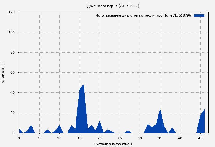 Использование диалогов по тексту книги № 518796: Друг моего парня (Лана Ричи)