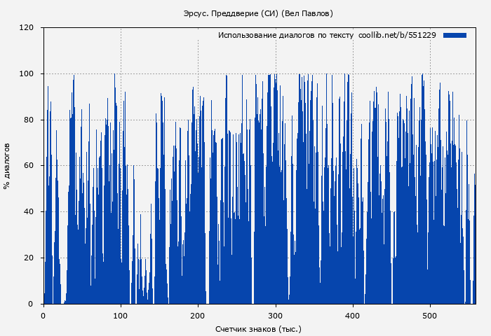 Использование диалогов по тексту книги № 551229: Эрсус. Преддверие (СИ) (Вел Павлов)