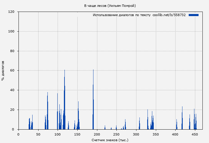Использование диалогов по тексту книги № 558732: В чаще лесов (Уильям Помрой)