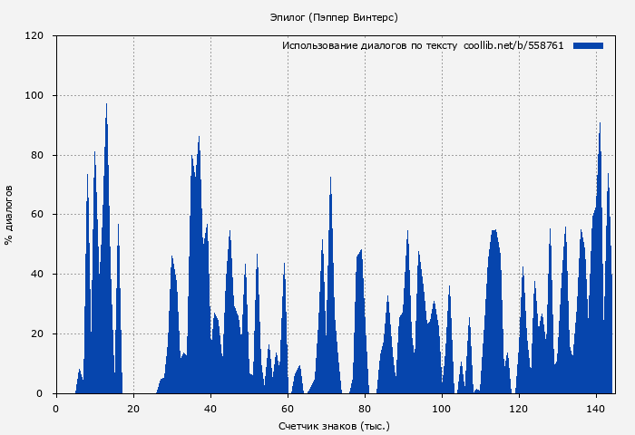 Использование диалогов по тексту книги № 558761: Эпилог (Пэппер Винтерс)