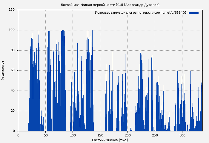 Использование диалогов по тексту книги № 696402: Боевой маг. Финал первой части (СИ) (Александр Дураков)