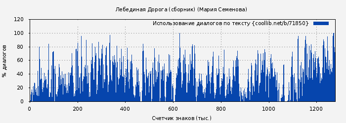 Использование диалогов по тексту книги № 71850: Лебединая Дорога (сборник) (Мария Семенова)