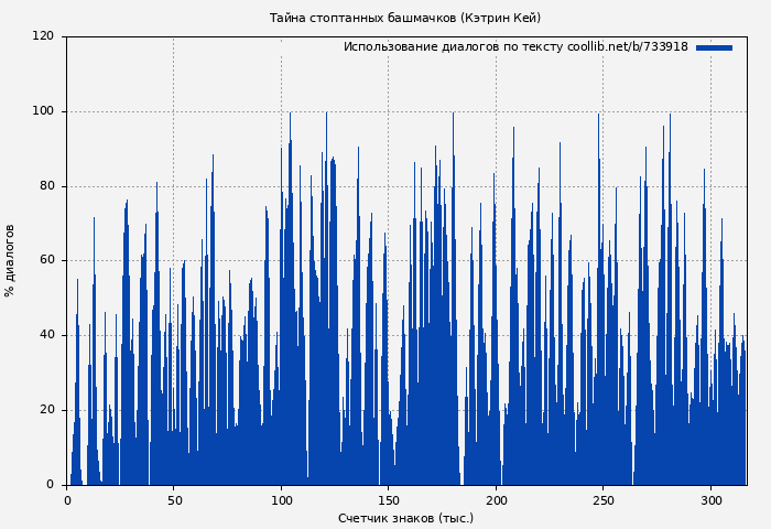 Использование диалогов по тексту книги № 733918: Тайна стоптанных башмачков (Кэтрин Кей)
