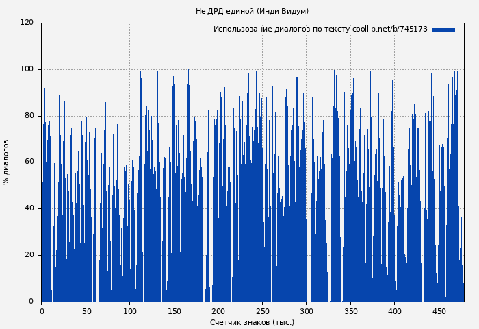 Использование диалогов по тексту книги № 745173: Не ДРД единой (Инди Видум)