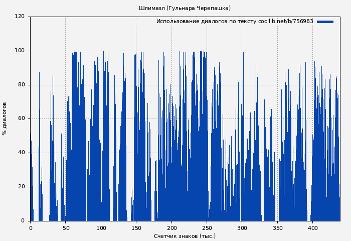 Использование диалогов по тексту книги № 756983: Шлимазл (Гульнара Черепашка)