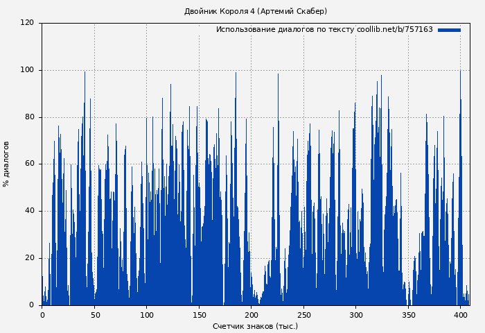 Использование диалогов по тексту книги № 757163: Двойник Короля 4 (Артемий Скабер)