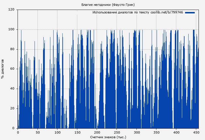 Использование диалогов по тексту книги № 799746: Благие негодники (Фаусто Грин)