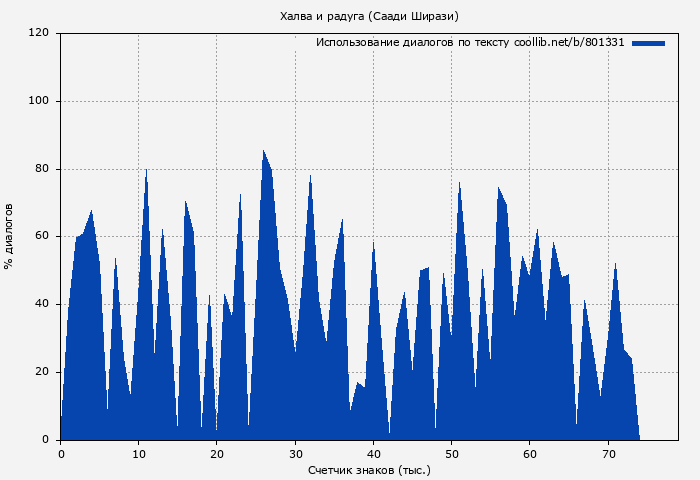 Использование диалогов по тексту книги № 801331: Халва и радуга (Саади Ширази)