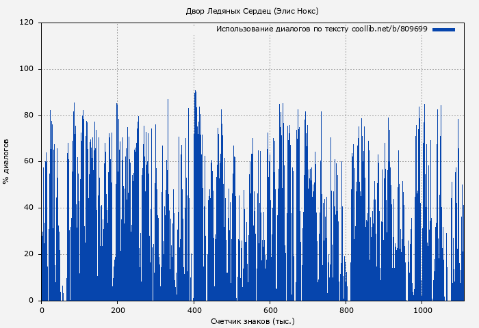 Использование диалогов по тексту книги № 809699: Двор Ледяных Сердец (Элис Нокс)