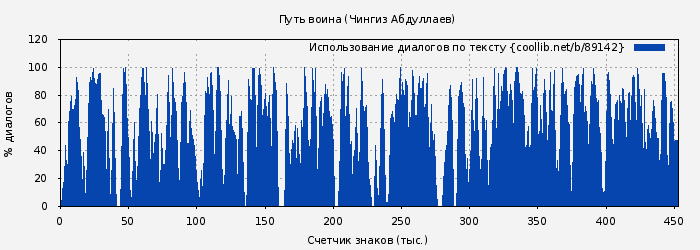 Использование диалогов по тексту книги № 89142: Путь воина (Чингиз Абдуллаев)