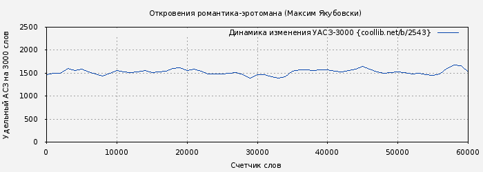 Удельный АСЗ-3000 книги № 2543: Откровения романтика-эротомана (Максим Якубовски)