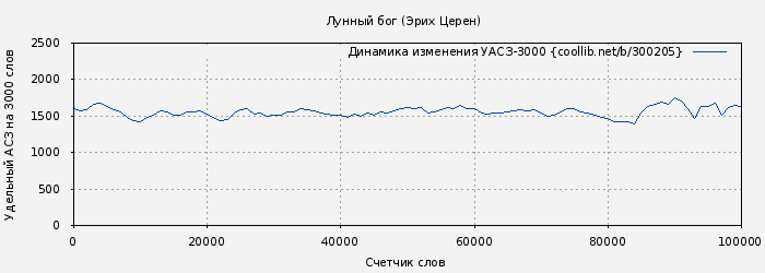 Удельный АСЗ-3000 книги № 300205: Лунный бог (Эрих Церен)