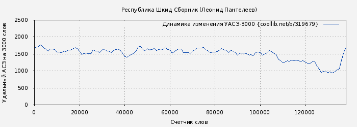 Удельный АСЗ-3000 книги № 319679: Республика Шкид Сборник (Леонид Пантелеев)