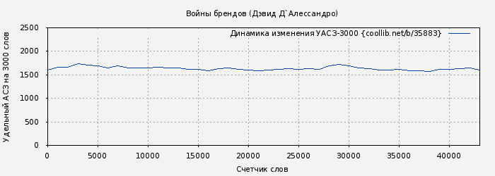 Удельный АСЗ-3000 книги № 35883: Войны брендов (Дэвид Д`Алессандро)